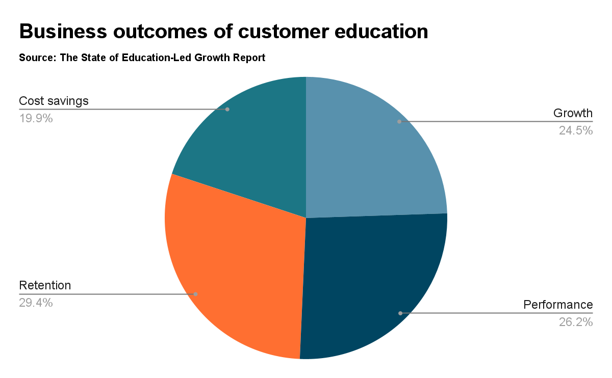 Invest in Customer Education