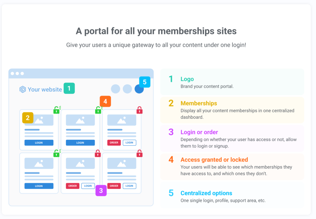 Membership sites